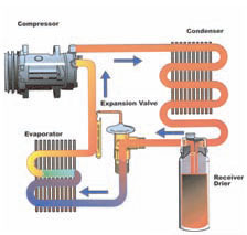 Older, larger systems and components served as a reservoir for refrigerant