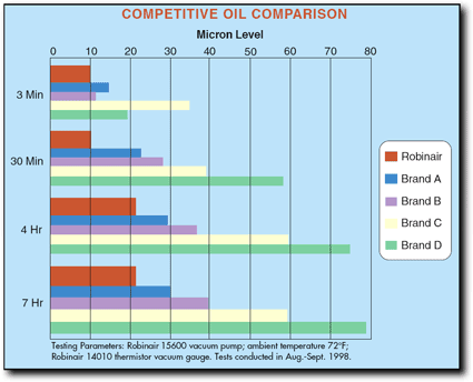 Vacuum Pump Oil Comparison Chart